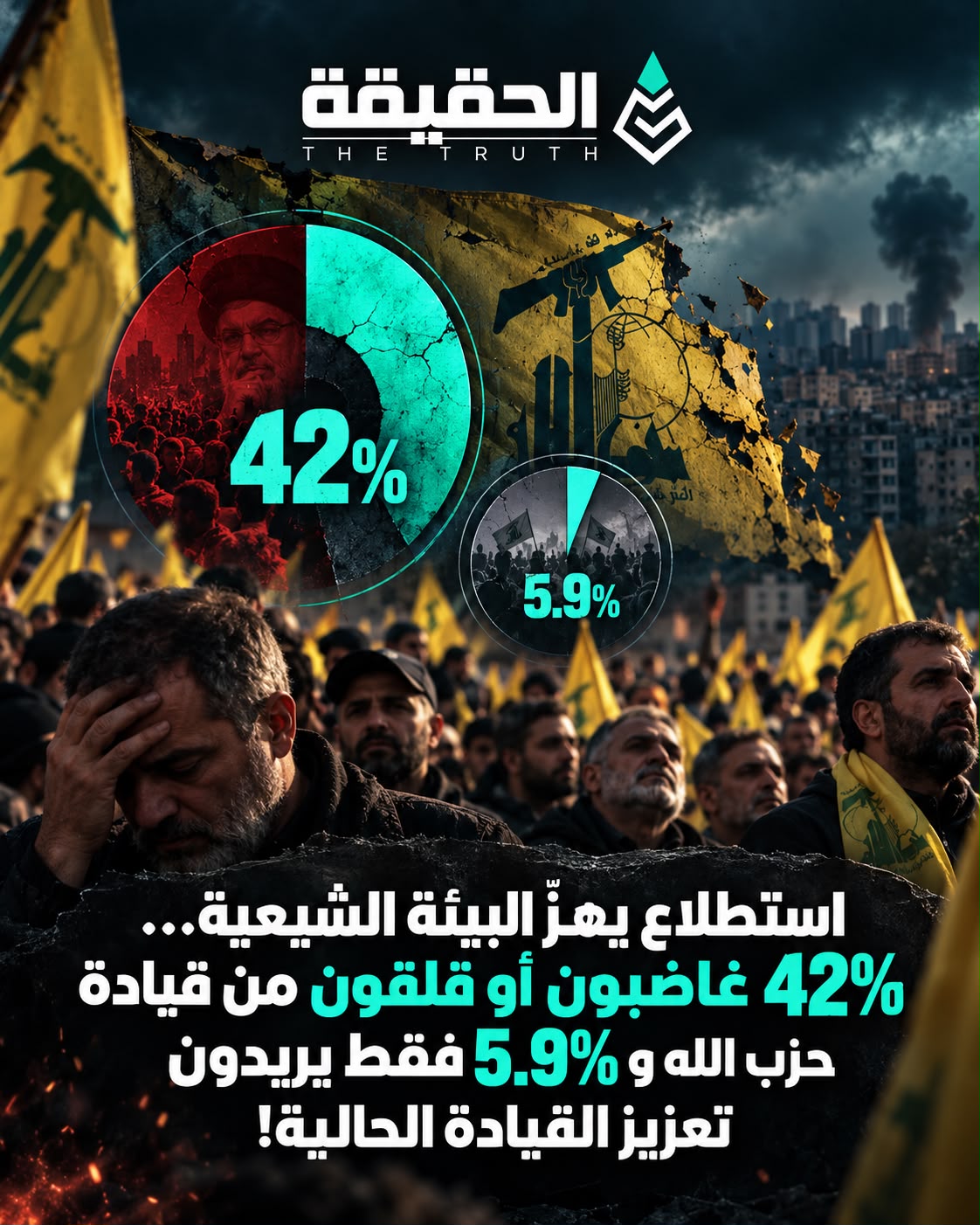 استطلاع يهزّ البيئة الشيعية… 42% غاضبون أو قلقون من قيادة حزب الله و5.9% فقط يريدون تعزيز القيادة الحالية!